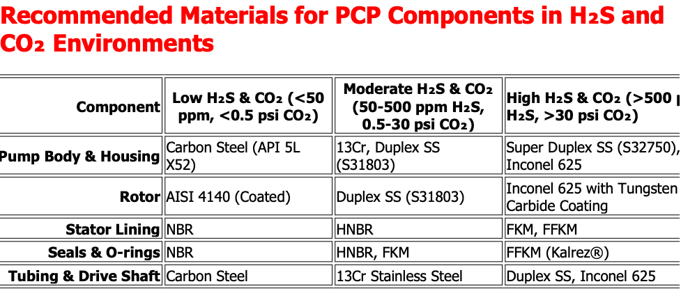 CO2-induced elastomer swelling in PCP stator